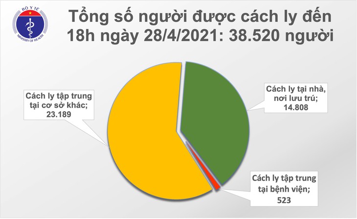 cach ly chieu 28